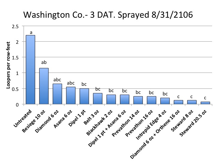 Loopers per row-feet after treatment, Washington County