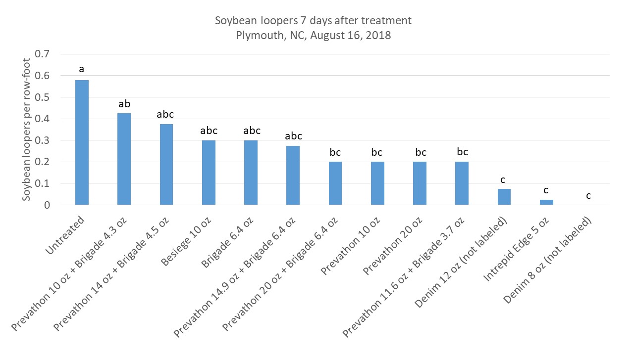 Loopers 7 days after treatment chart image