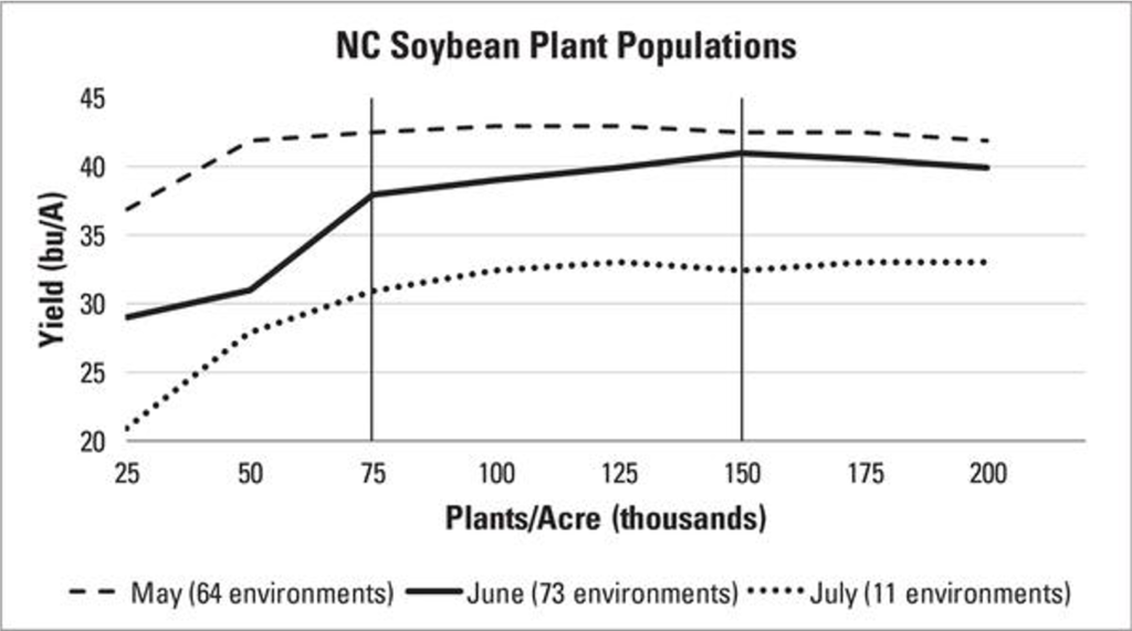 Graph of the lack of effect of plant populations on soybean yield.