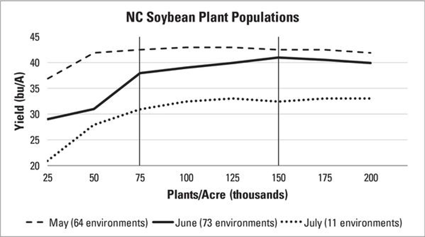 Plant populations