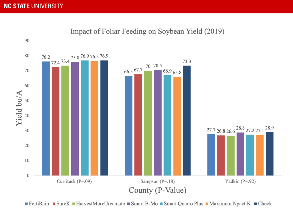 Graph showing no yield benefit