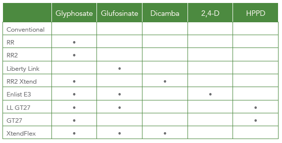 Herbicide trait chart