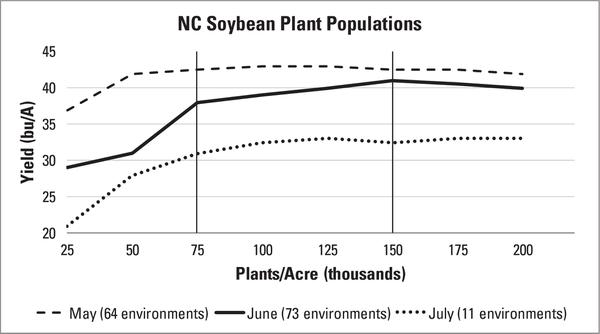 Soybean populations