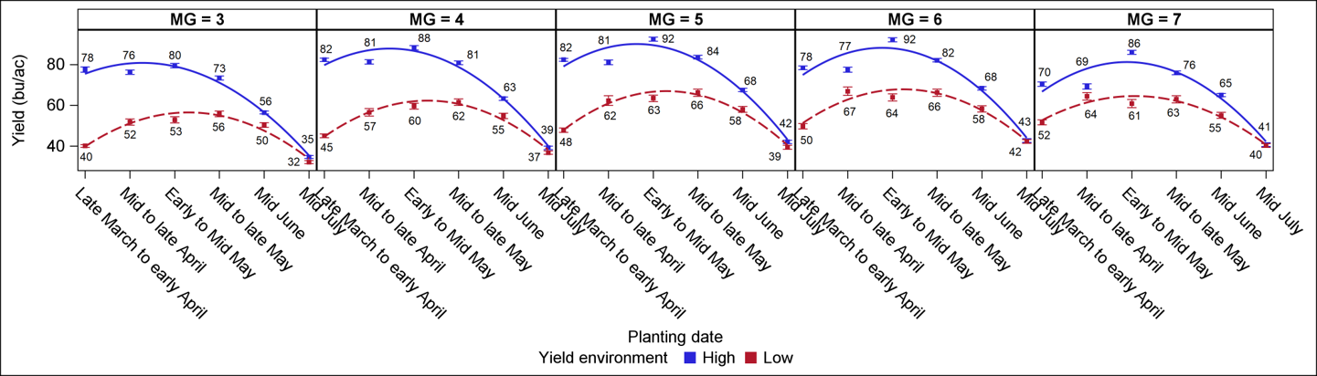 A set of graphs showing yield and planting date