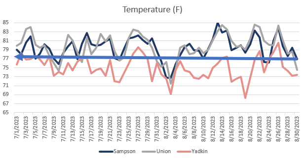 Figure 3. Temperature (F) at each location from July 1st to August 30th with an arrow pointing to the temperature that is favorable for disease.