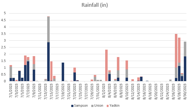 Figure 4. Rainfall (in) at each location from July 1st to August 30th.