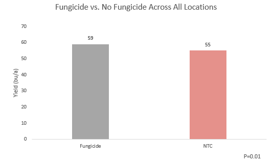 Figure 7. Effect of a fungicide on yield across all locations.