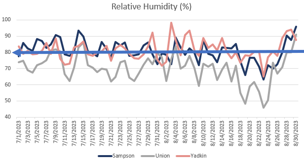 Figure 2. Relative Humidity (%) at each location from July 1st to August 30th with an arrow pointing to the percent that begins to have favorable disease risk conditions.