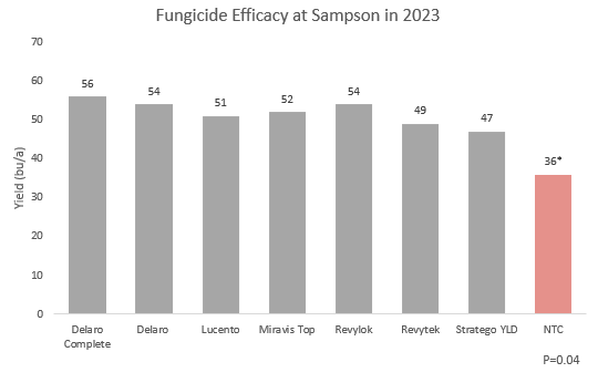 Figure 8. Effect of a fungicide on yield at Sampson County trial.